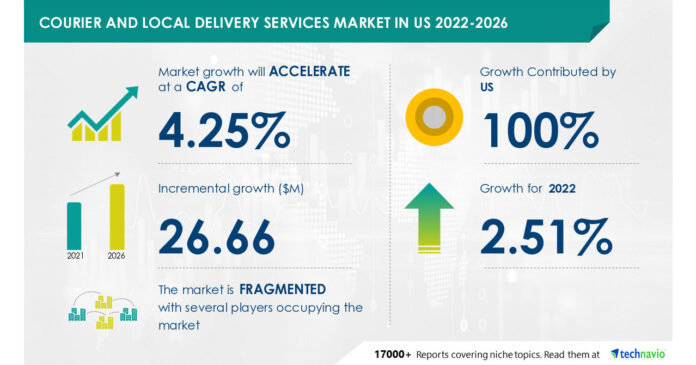 Courier And Local Delivery Services Market in the US to Record a CAGR of 4.25%, Vendors to Form Strategic Partnerships