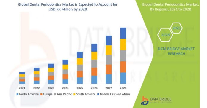Dental Periodontics Market is Growing with the CAGR of 13.20% by Forecast 2028