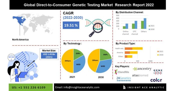 Direct-to-Consumer Genetic Testing Market worth $ 7.08 Billion by 2030