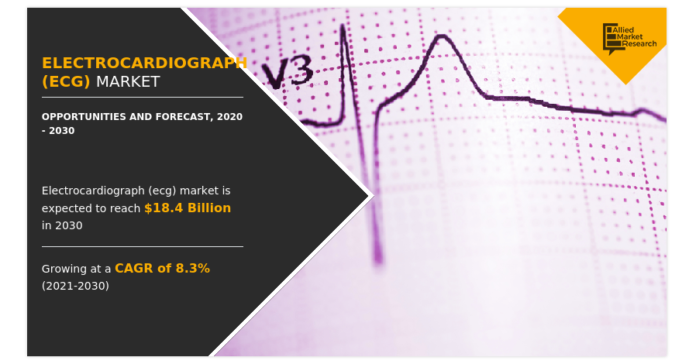 Electrocardiograph (ECG) Market - Top Players, Investment Feasibility Analysis, and Business Overview