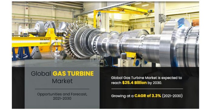 Gas Turbine Market Will Hit $25.4 Billion by 2030, at a CAGR of 3.3%