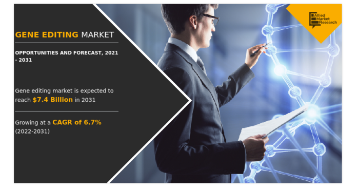 Gene Editing Market Will Gain Momentum By 2031 To Surpass Gene Editing Market Will Gain Momentum By 2031 To Surpass $7.4 Billion