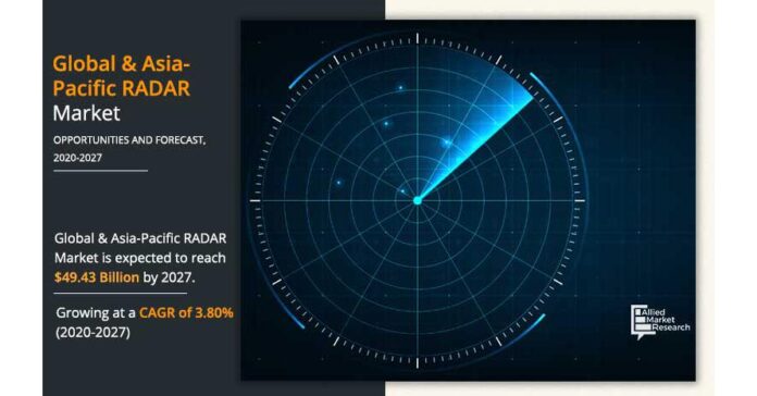 Global & Asia-Pacific Radar Market to Reach $49.43 Bn, Globally, by 2027 at 3.8% CAGR, Says Allied Market Research