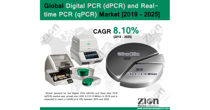 Global Digital PCR (dPCR) and Real-time PCR (qPCR) Market Will Grow Over CAGR 8% During The Forecast Period
