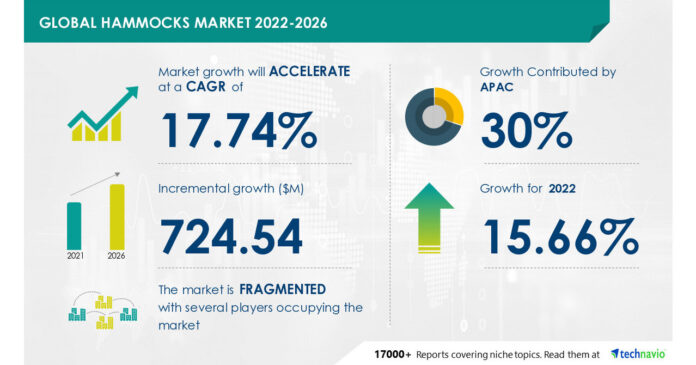 Hammocks Market Size to Grow by USD 724.54 Mn, leisure Products Market Categorized as Parent Market