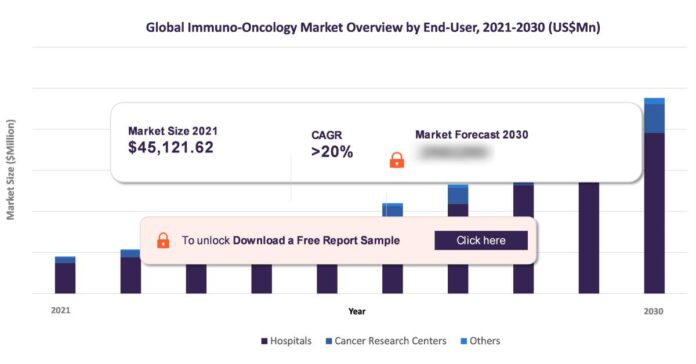 Immuno-oncology Market Size to reach USD 195 Billion By 2030 Growing at 20.30% CAGR