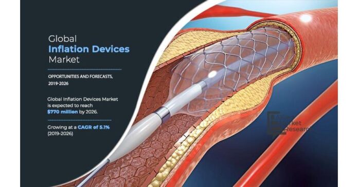 Inflation Device Market | Current Trends and Future Aspect Analysis Leading Players SWOT Study and Forecast