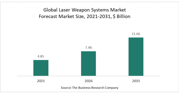Laser Weapon Systems Market Profits From The Growing Defense Budgets