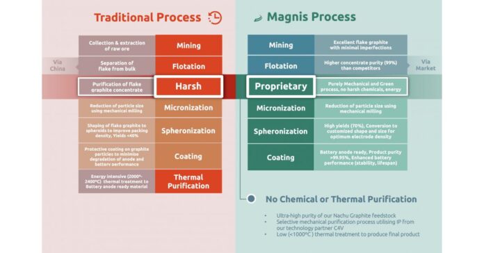 Magnis announces plans for Lithium-Ion Battery Anode Active Material (AAM) Manufacturing Plant