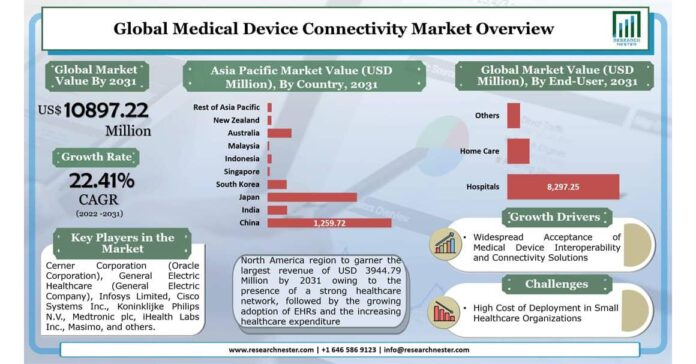 Medical Device Connectivity Market Size to Reach at 22.41% CAGR by 2031 & Revenue of USD 10897.22 Million by 2031