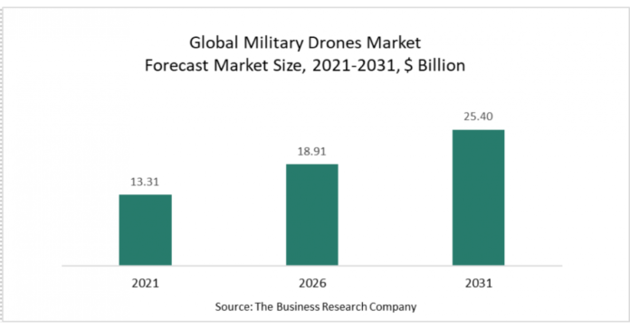 Military Drones Market Players Lead By Design By Adopting 3D Printing