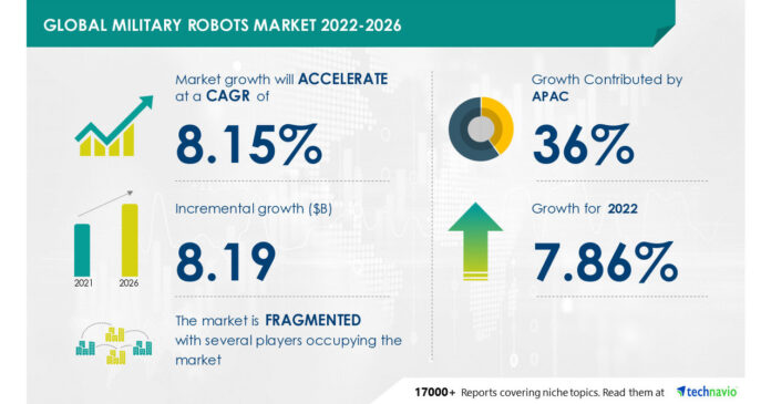 Military Robots Market to grow by USD 8.19 Bn, Strengthening of border surveillance and patrolling to boost market growth
