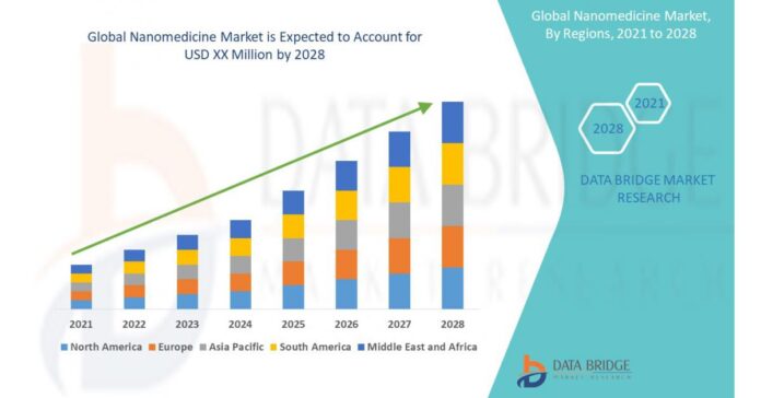 Nanomedicine Market Projected to Reach CAGR of 12.7% Forecast by 2028