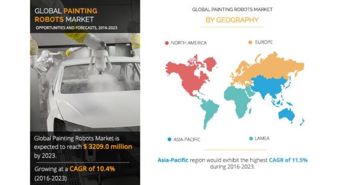 Painting Robots Market size is expected to reach $3,209.0 million, at growing at a CAGR of 10.4%