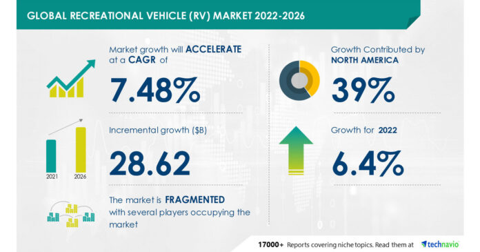 Recreational Vehicle(RV) Market to grow by USD 28.62 Mn by 2026, Increasing adoption of RV by different generations of consumers to boost market growth- Technavio