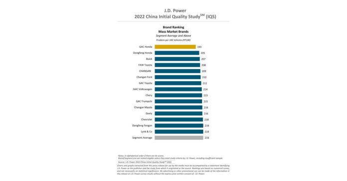 Tech Chery Ranks Among the Top 10 for Mainstream Brands According to J.D. Power to Facilitate Another Breakthrough in Global Sales