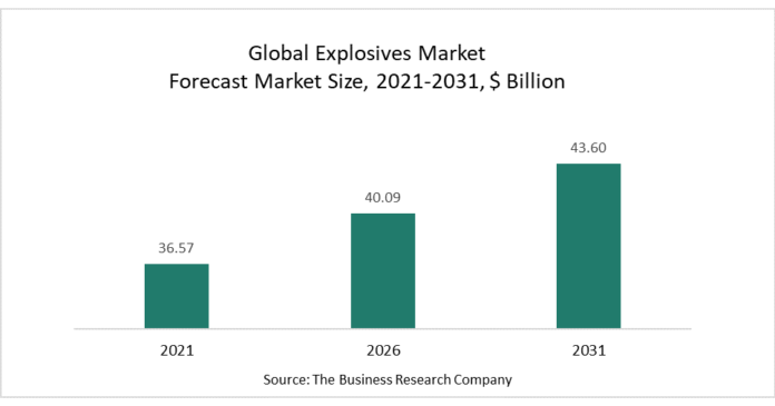 The-Explosives-Market-Captures-32-Of-The-Asia-Pacific-Region-By.png The Explosives Market Captures 32% Of The Asia-Pacific Region By Integrating Digital Technologies