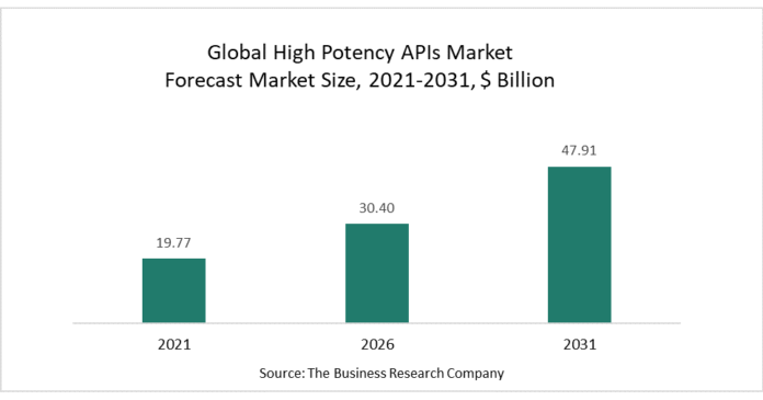 The High Potency APIs Market Continues To Boom With The Increase In Cancer Cases