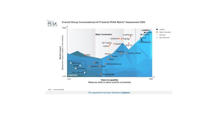 Uniphore Recognized as Major Contender in Conversational AI by Latest Everest Group PEAK Matrix