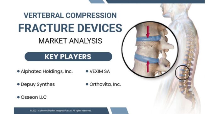 Vertebral Compression Fracture Devices Market See Incredible Growth 2022-2028