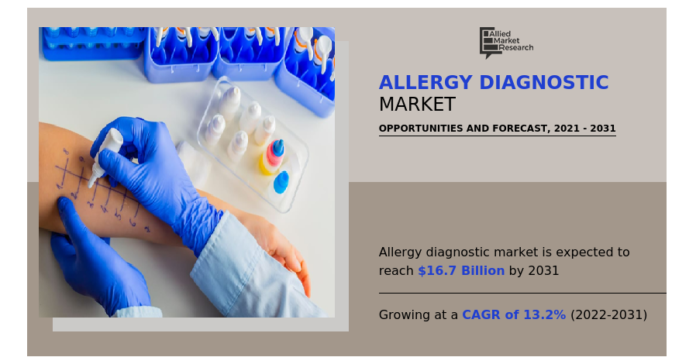 What Is the Expert's Opinion After Covid 19 On U.S. Allergy Diagnostics Market?