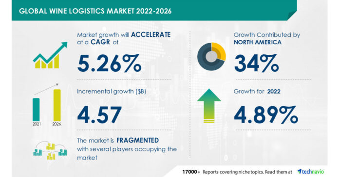 Wine Logistics Market Size to Grow by USD 4.57 Bn, 34% of Market Growth to Originate from North America