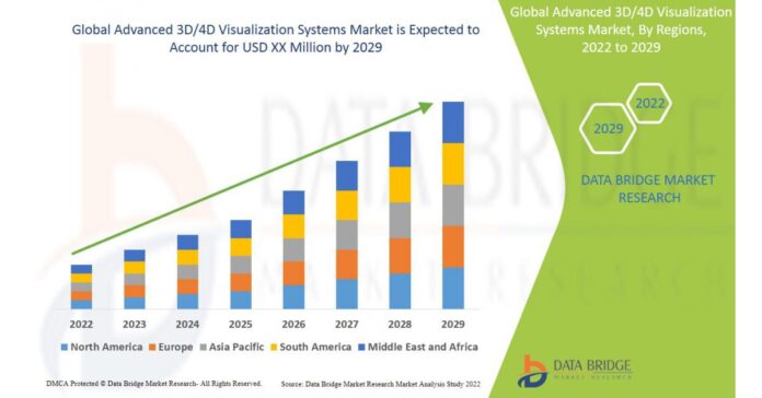 Advanced 3D/4D Visualization Systems Market Competitive Analysis Latest Innovations, Trends and Forecast period 2029