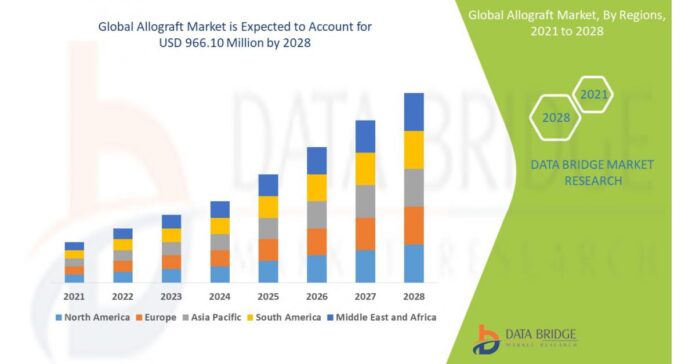 Allograft Market is going boom at a value of USD 966.10 million by 2028