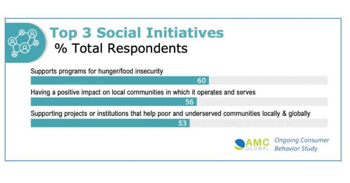 Study Shows What Consumers Expect Regarding Corporate ESG Initiatives