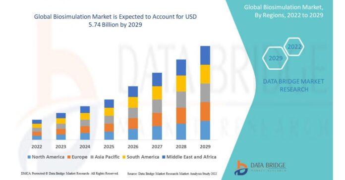 Biosimulation Market Size to Reach USD 5.74 billion and at a CAGR of 24.1% during the Forecast period of 2022 to 2029