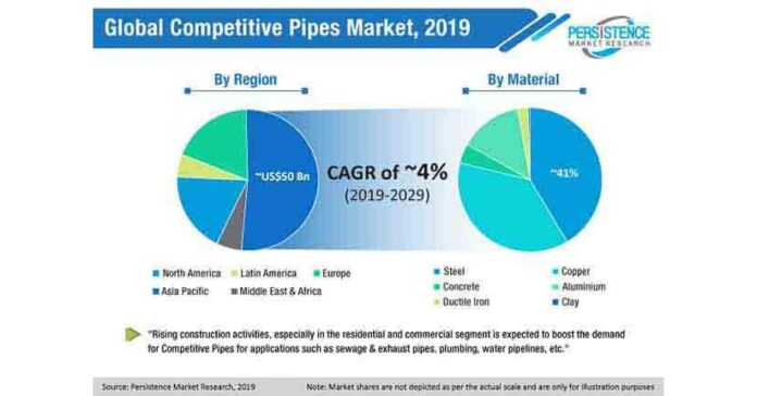 Competitive Pipes Sales Slated to Progress Steadily at 4% CAGR through 2029: PMR Report