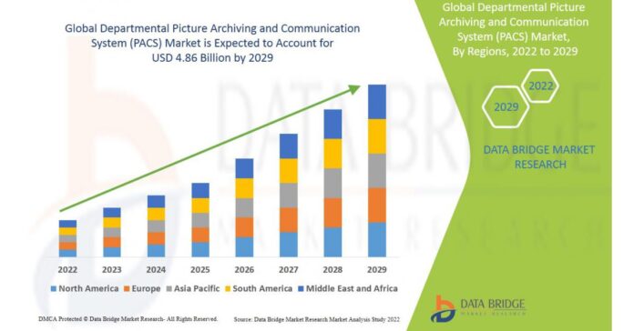 Departmental Picture Archiving and Communication System (PACS) Market Expected to Reach CAGR of 10.00% By Forecast 2029