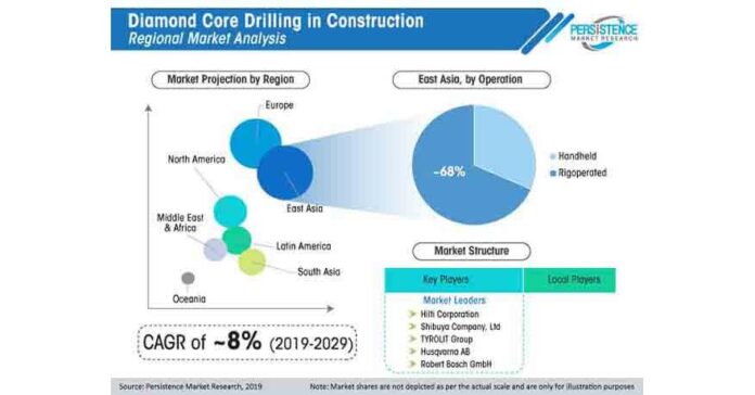 Diamond Core Drilling In Construction Market is expected to expand at a CAGR of ~8.0% during 2019-2029