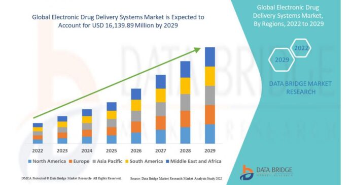 Electronic Drug Delivery Systems Market is Expected to Reach USD 16,139.89 Million by 2029