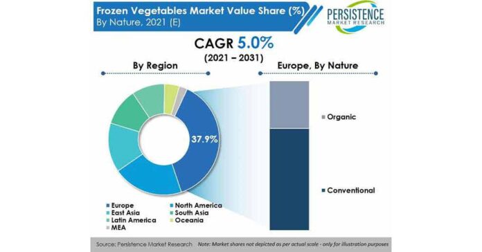 Frozen Vegetables Market New Research Report Announced, Global Industry Analysis 2031