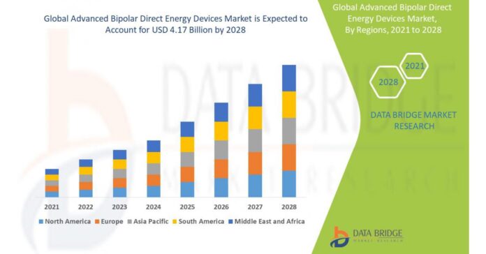 Advanced Bipolar Direct Energy Devices Market at a CAGR of 12.54% with Key Business Strategies and Forecast