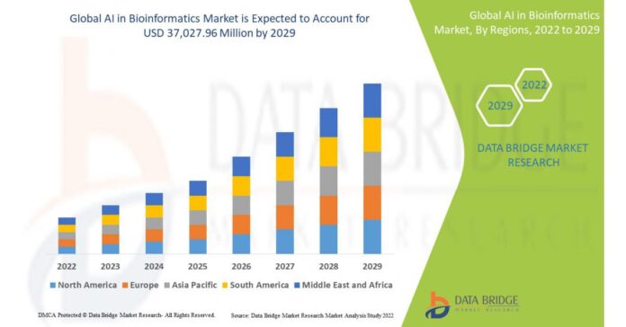 AI in Bioinformatics Market Growing to Exhibit a Noteworthy CAGR of 42.7% by 2029, Key Drivers, and Opportunity Analysis