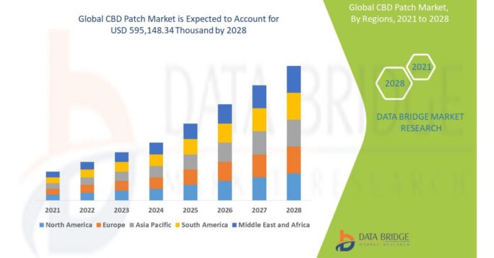 global-cbd-patch-market.jpeg CBD Patch Market Expected to Reach USD 595,148.34 Thousand with Product, Application, End-User and Forecast