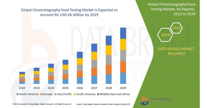Chromatography Food Testing Market is Expected to Rise at a High CAGR of 6.3% by 2029