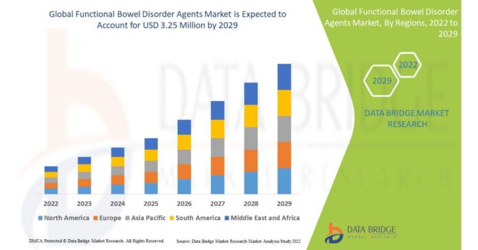 Functional Bowel Disorder Agents Market Share, Size, to Reach USD 3.25 Million, Globally, by 2029