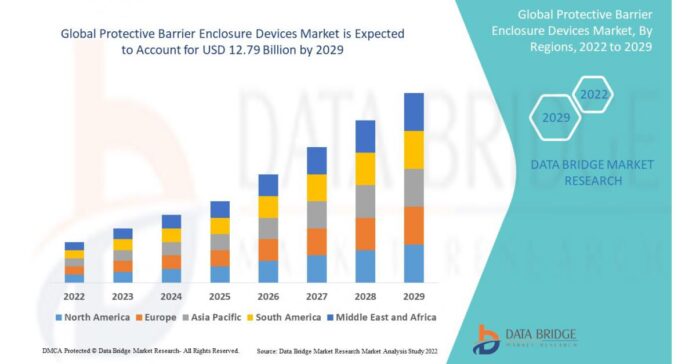 Protective barrier enclosure devices Market Exhibiting Tremendous CAGR of 6.90% During the Forecast 2029