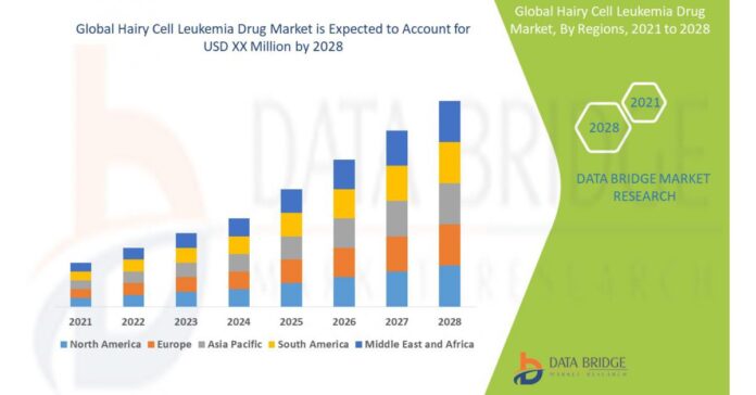 Hairy Cell Leukemia Drug Market at a CAGR of 6.5% with Top Companies, Size, Growth, Share, Demand and forecast to 2029
