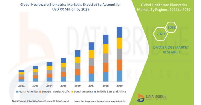 Healthcare Biometrics Market is Estimated to Reach at a CAGR Value of 20.1% During the Forecast Period 2029