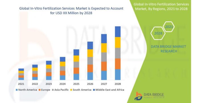 In-Vitro Fertilization Services Market is going to boom at a CAGR of 11.06% by 2028