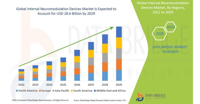 Internal Neuromodulation Devices Market is registering a CAGR of 15.1% and is expected to reach USD 28.6 billion by 2029