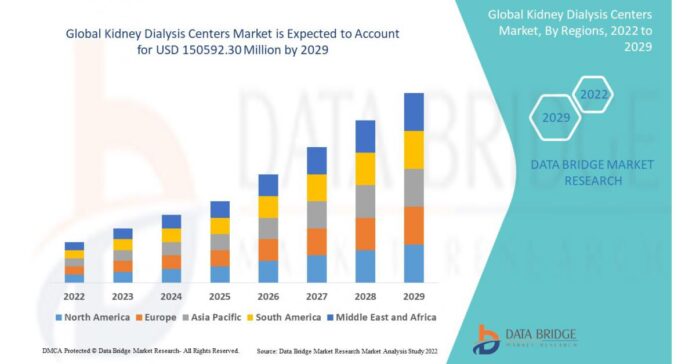 Kidney Dialysis Centers Market is Valued at USD 150592.30 Million at a CAGR of 5.73% During the Forecast Period 2028