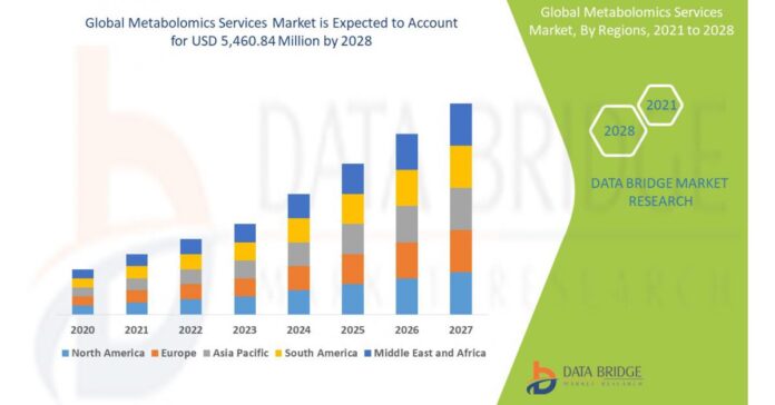 Metabolomics Services Market to Account USD 5,460.84 Million with 11.12% CAGR by 2028
