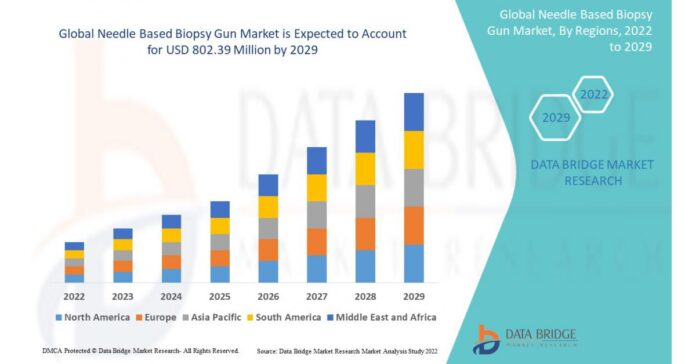 Needle Based Biopsy Gun Market is Projected to Reach USD 802.39 million by 2029 and at CAGR of 7.0% Forecast by 2029