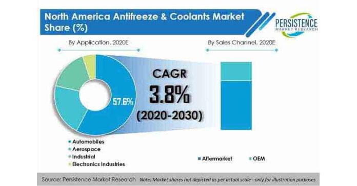 North America Antifreeze and Coolants Market to Reach US$ 2.3 Bn by 2030