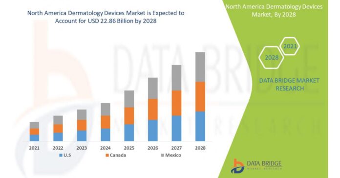 North America Dermatology Devices Market is Expected to witness 10.75% CAGR by Forecast 2028